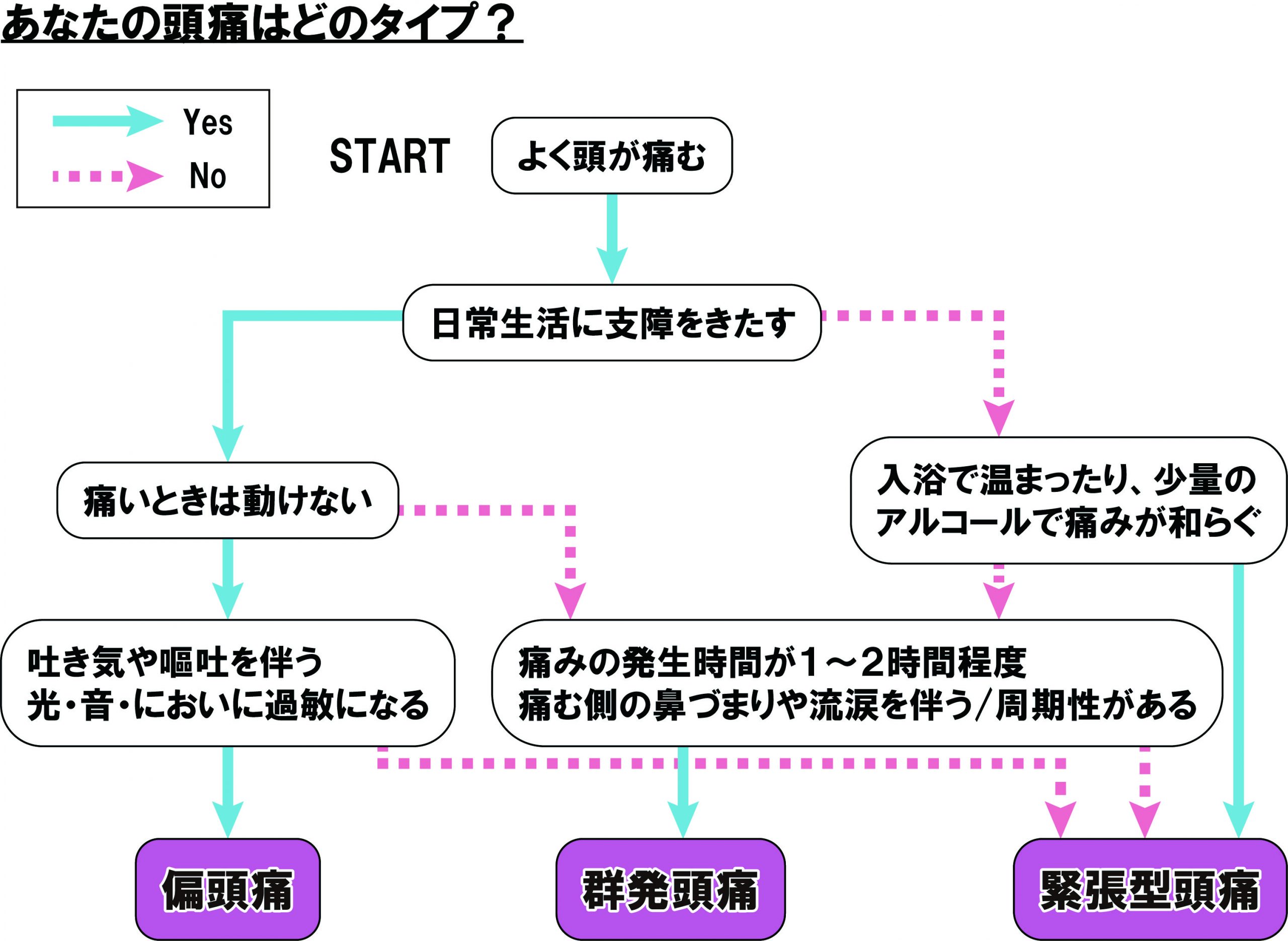 片頭痛予防薬の種類